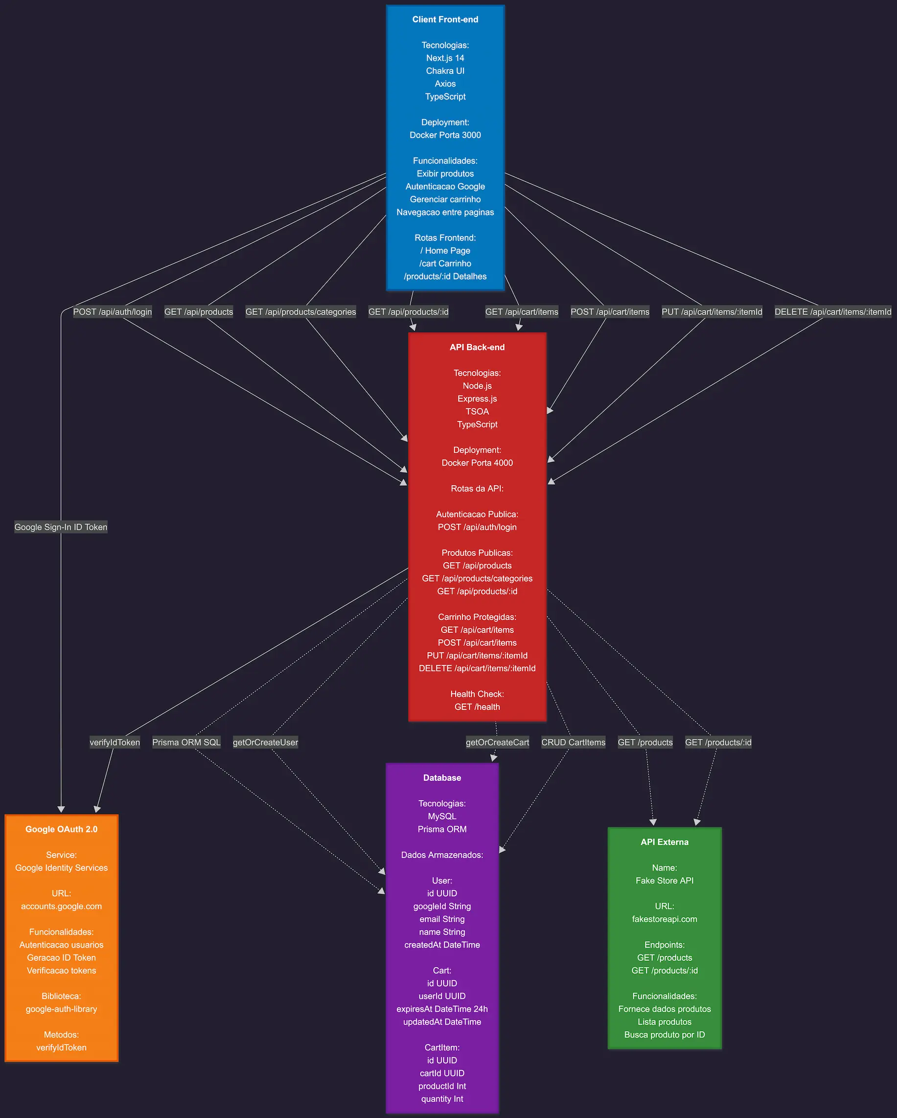 MVP Store architecture diagram
